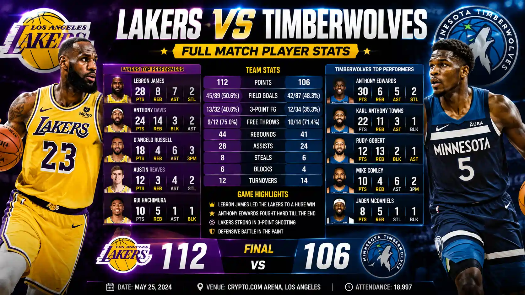 Lakers vs Timberwolves