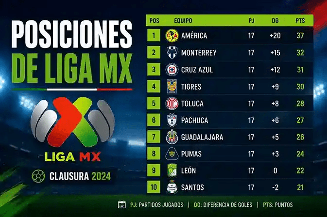 Posiciones de Liga MX